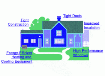 Elements of an Energy Efficient House