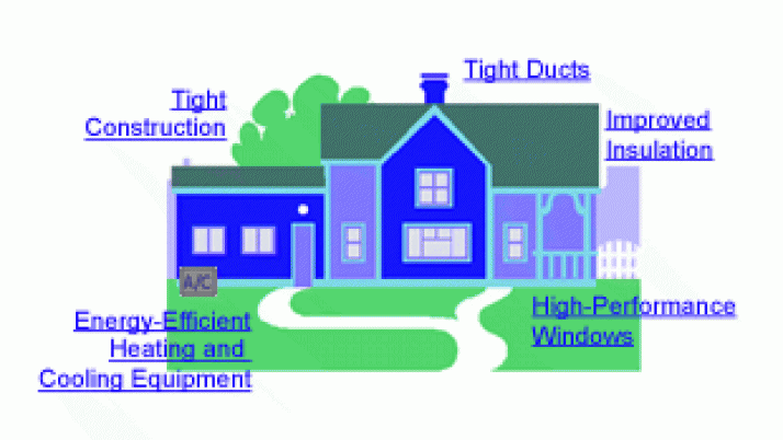 Elements of an Energy Efficient House